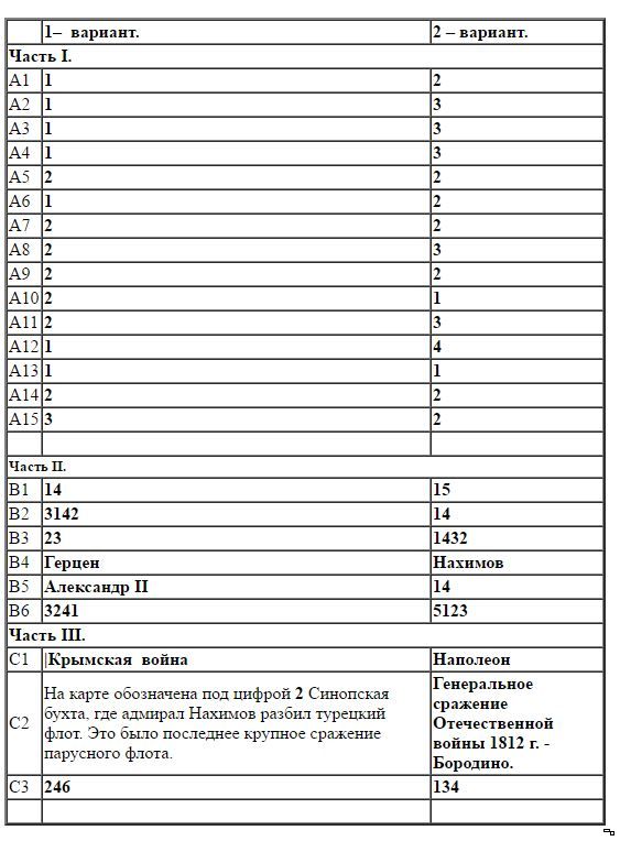 Контрольная работа по теме История московского региона